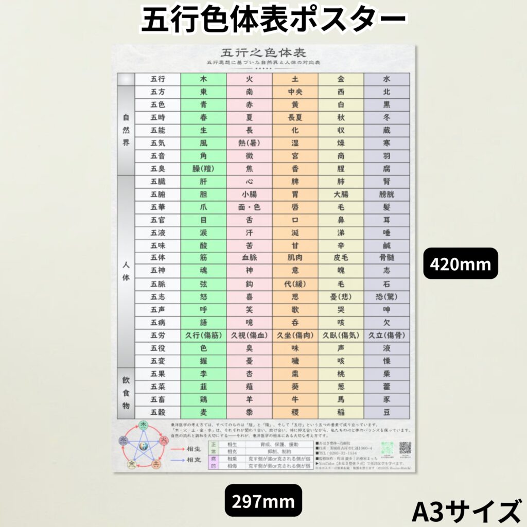 五行色体表ポスター
